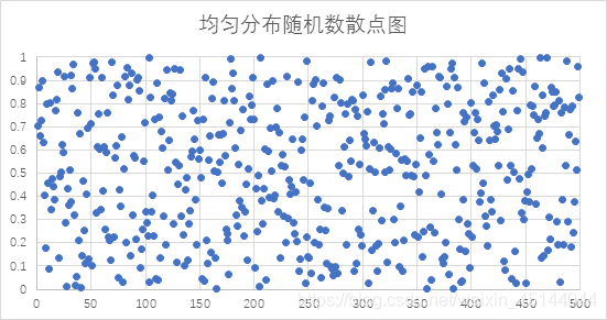 上图中,纵坐标代表数据的值,横坐标为程序此数据值输出的顺序