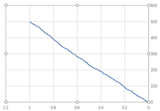 均匀分布“类函数分布”图