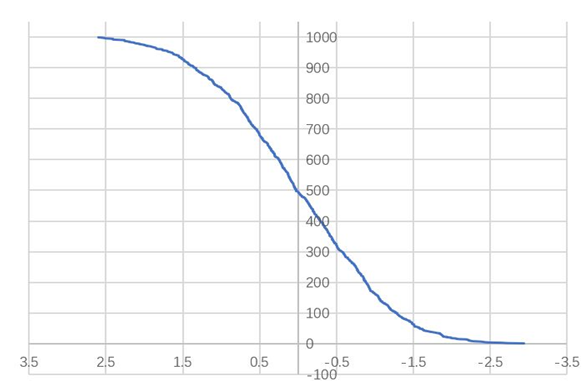 正态分布“类函数分布”图