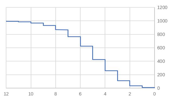 泊松分布“类函数分布”图