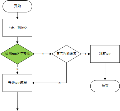低压工作状态下Flash易损坏后Bootloader改进方法c++weixin47057981的博客-