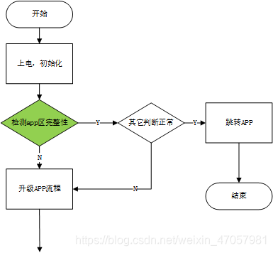 Bootloader流程图