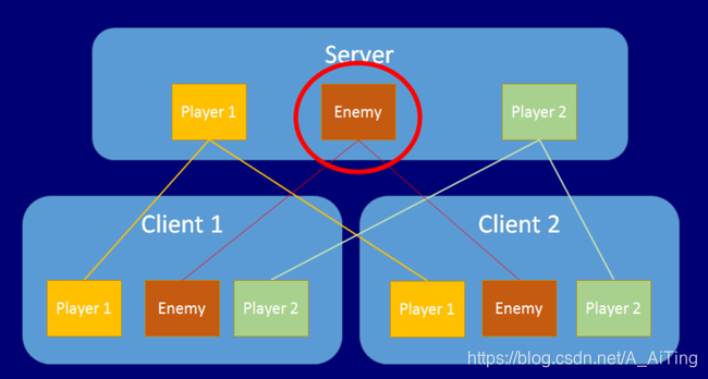 Unity官方内置网络NetWork官方实例教程(一)_unity networking 教程-CSDN博客