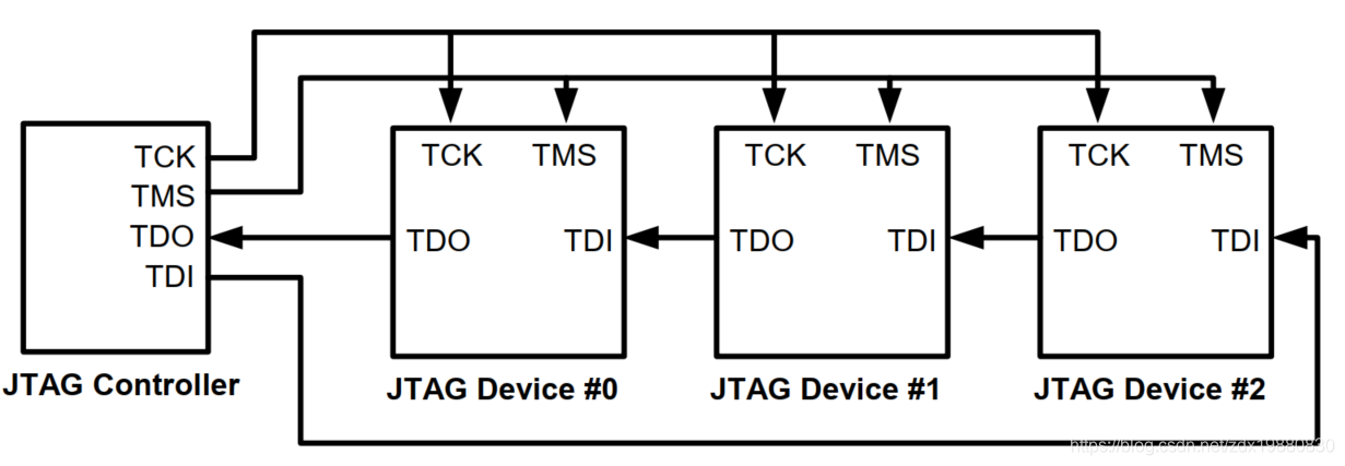 JTAG菊花链