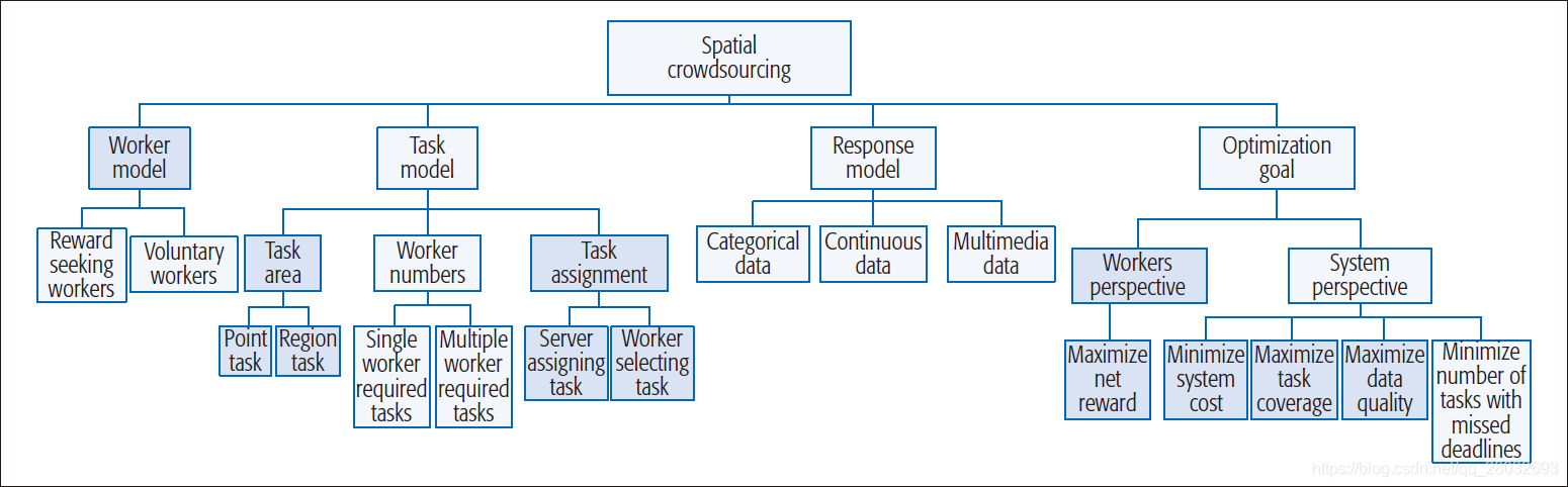 图1. 空间众包的分类法