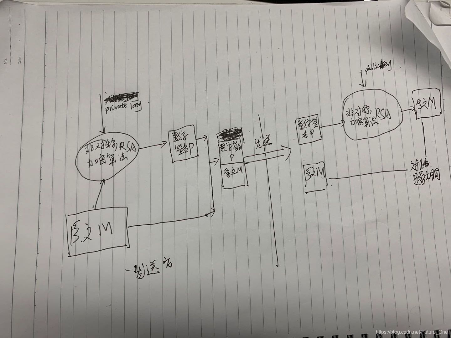 非對稱RSA算法![