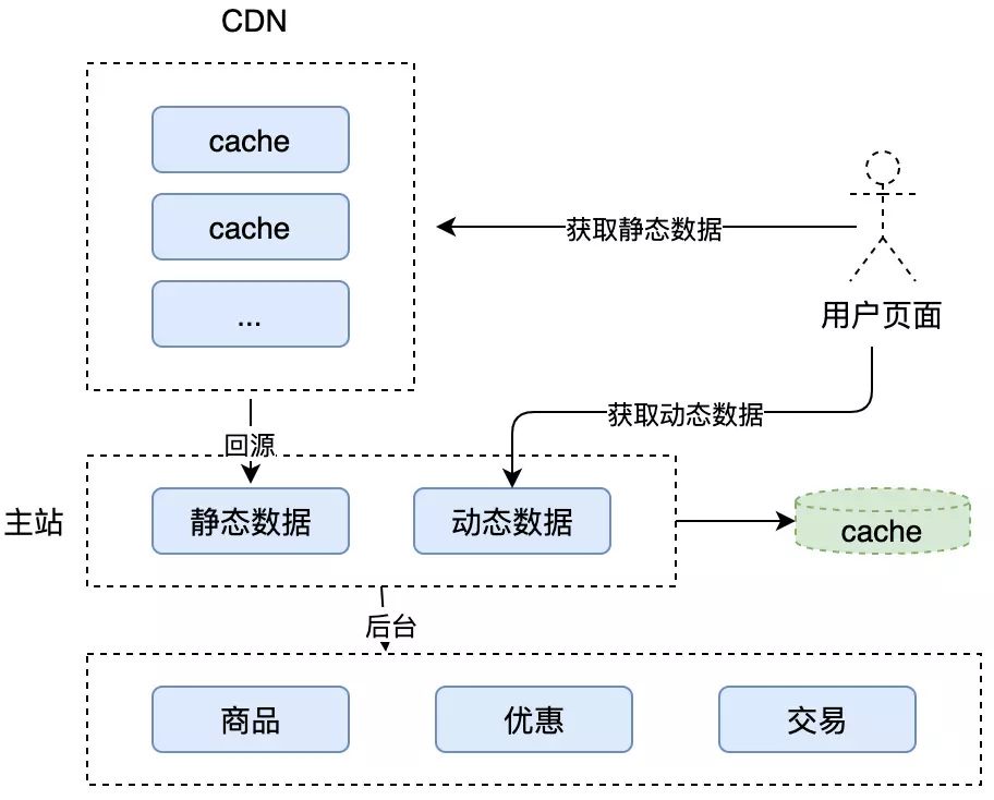 秒杀系统之设计方向