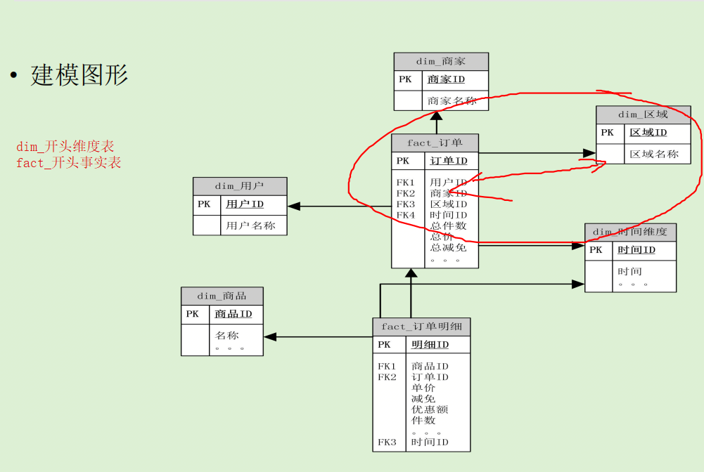 数据仓库常见建模方法与建模实例演示