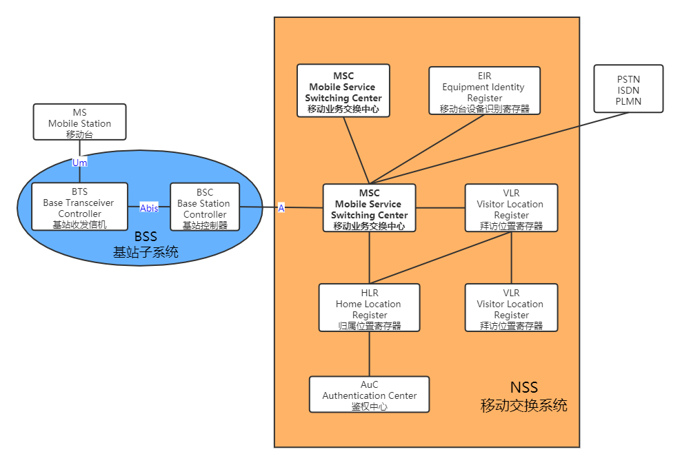 Gsm网络结构及主要接口标注 附中英翻译 Juneknight的博客 Csdn博客