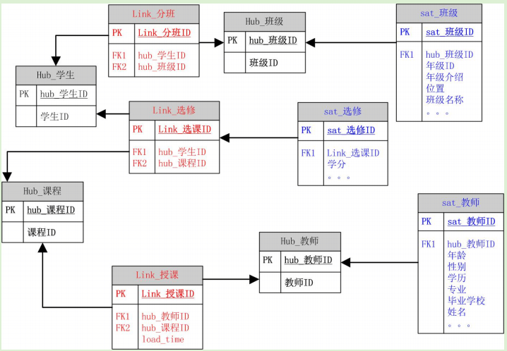 数据仓库常见建模方法与建模实例演示