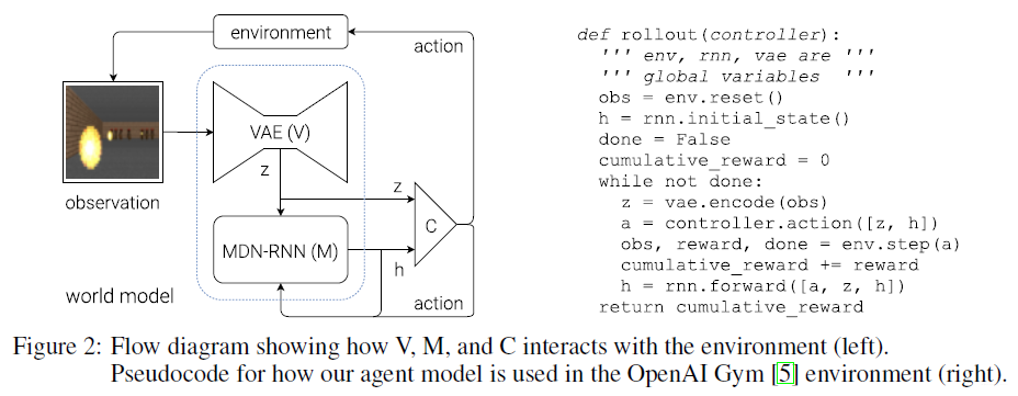 Flow diagram showing how V, M, and C interacts with the environment (left).