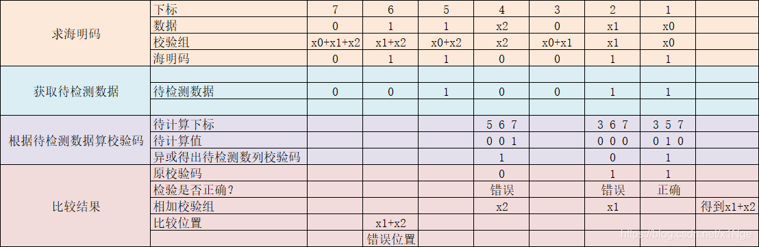 海明校验码的计算及检验
