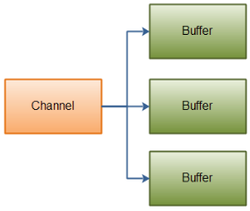 Java NIO: Scattering Read