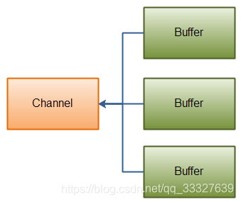 Java NIO: Gathering Write