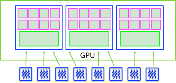 第一行 CUDA 代码之GPU架构理解与代码编写_gpu kernel概念-CSDN博客
