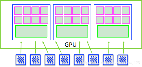 第一行 CUDA 代码之GPU架构理解与代码编写_gpu kernel概念-CSDN博客