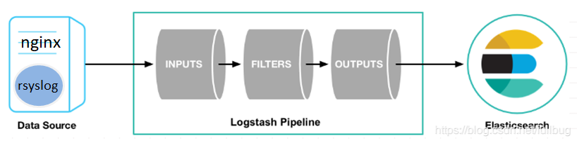 通过rsyslog、logstash采集nginx等中间件的日志送到ES