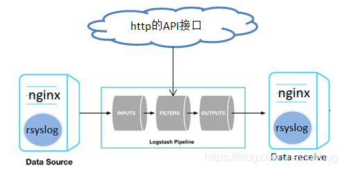 logstash进行日志补全