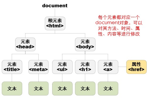 DOM模型