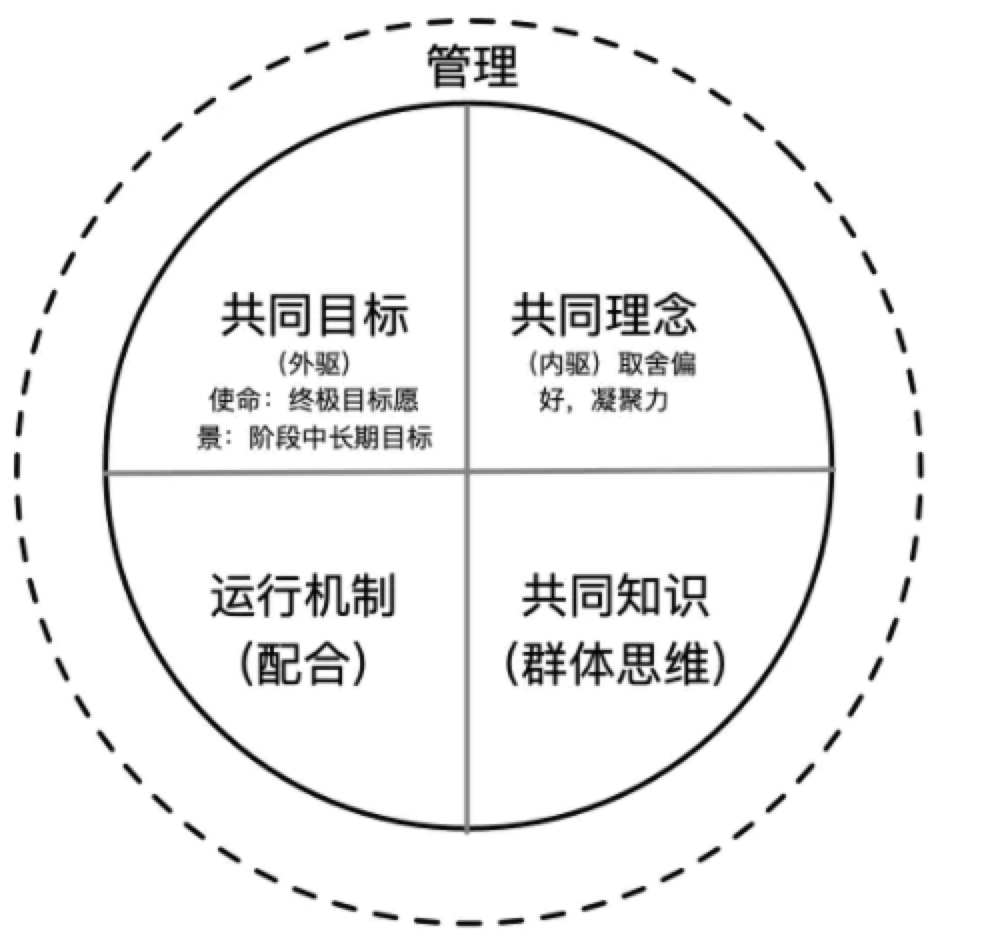 组织：共同目标的人聚合的运行主体