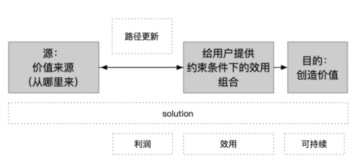 理解产品