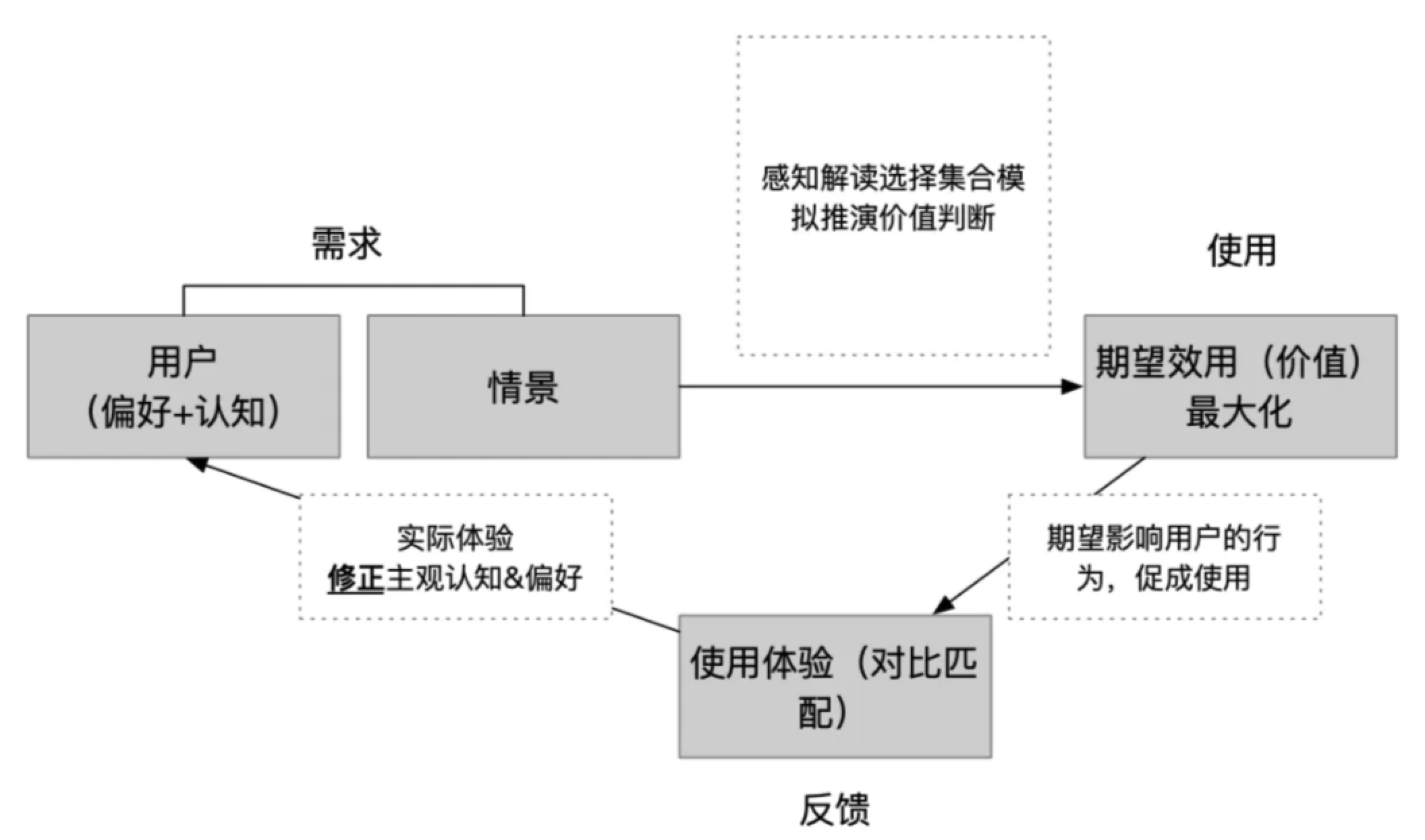 用户行为背后机制的分析