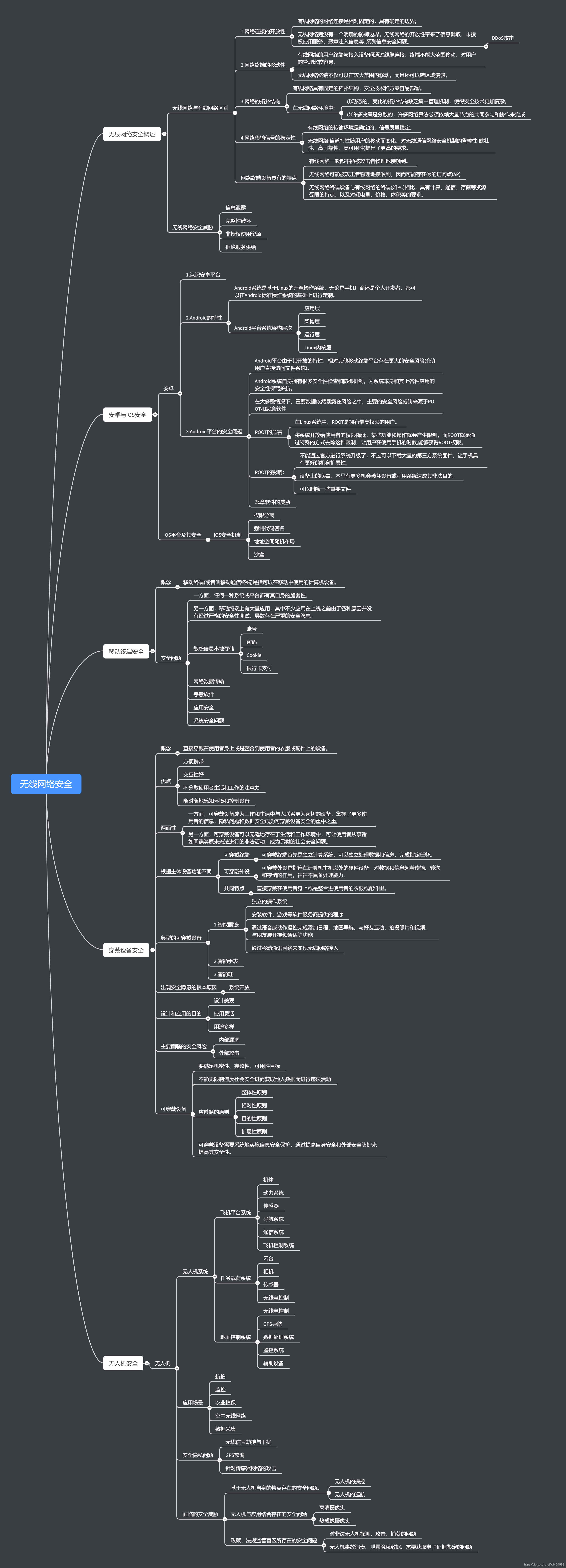 Wireless network security mind map