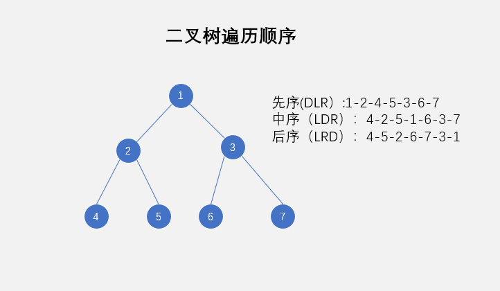 Python算法系列—深度优先遍历算法【二叉树】PythonTianYao-