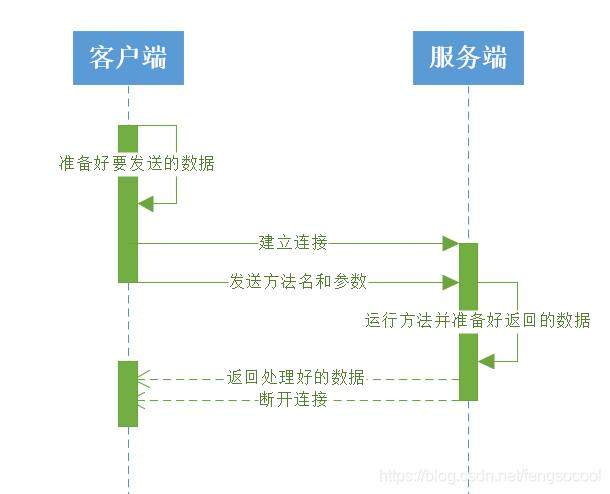 Grpc从使用到深入 服务的定义和使用 Fengsocool的博客 Csdn博客