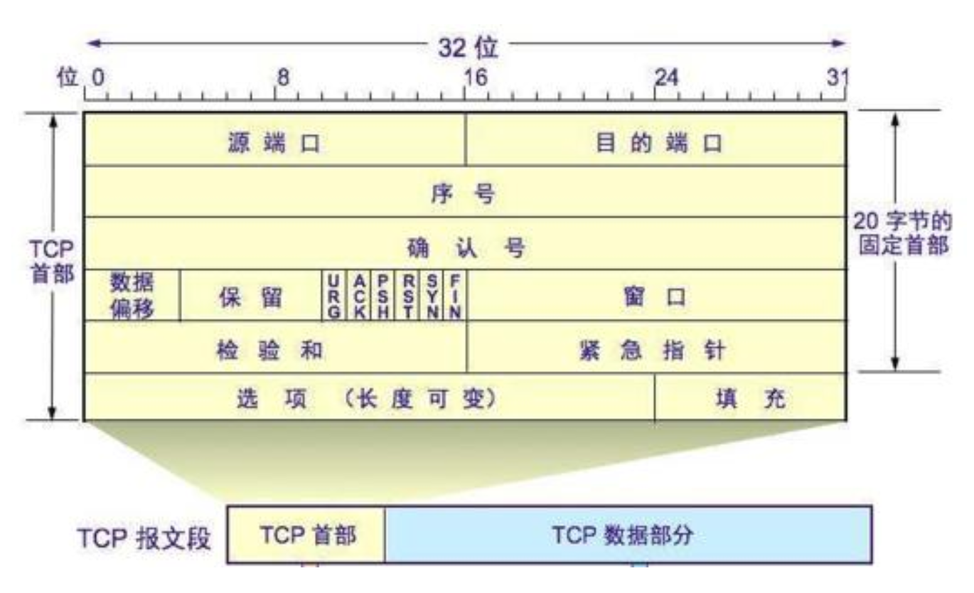【计算机网络】超详细 TCP 协议笔记网络ahojcn 的博客-