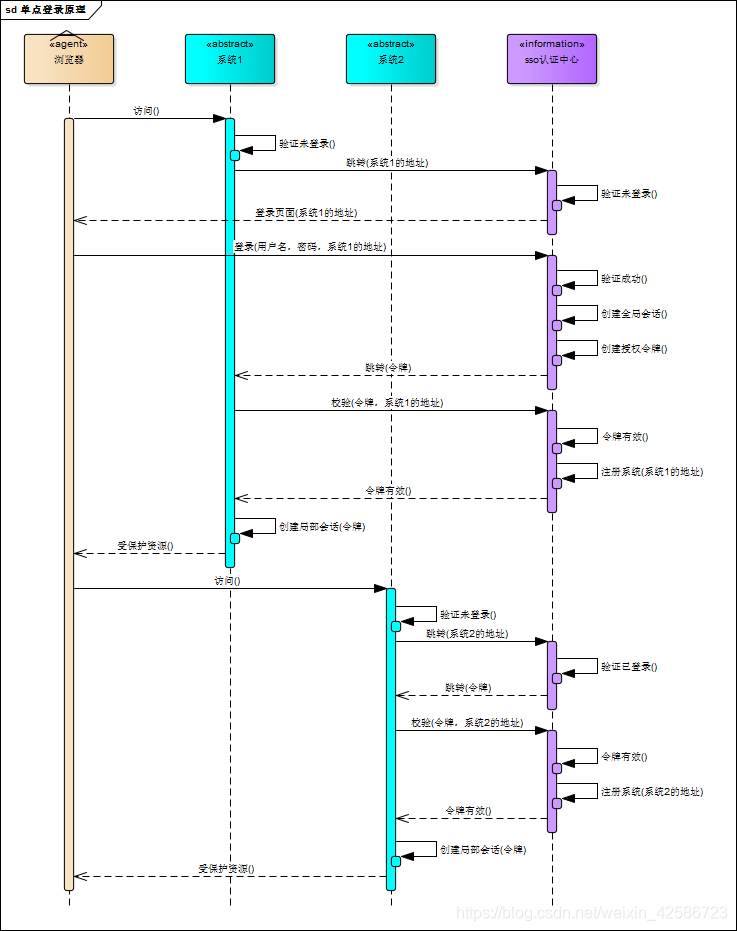 SSO单点登录流程