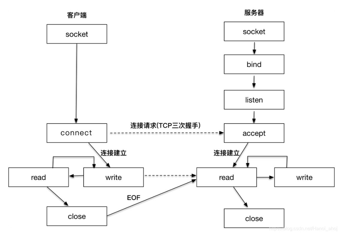 TCP编程时序