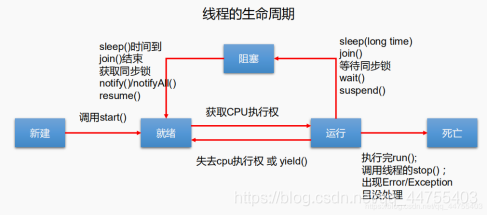 通俗易懂的java多线程(又干货又可爱哦)Java专注技术-