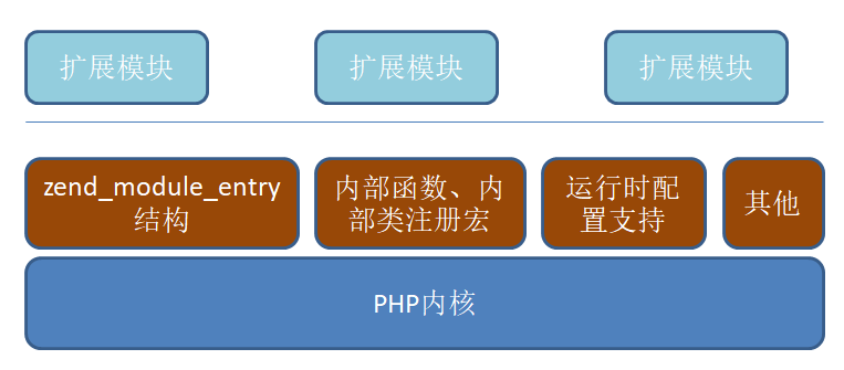 插件化架构php扩展机制