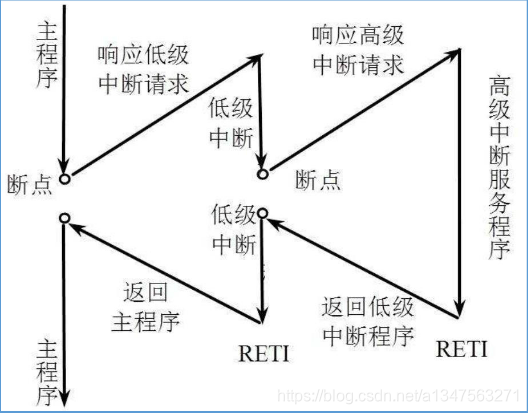 中断的嵌套