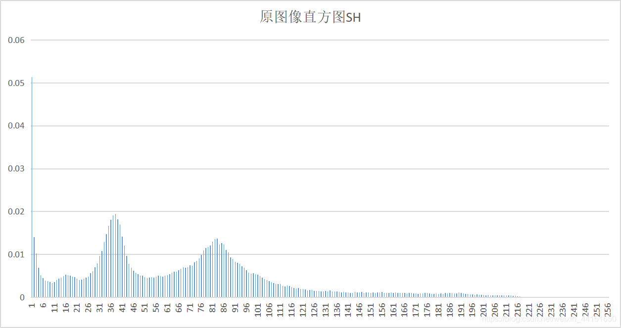 SH直方图