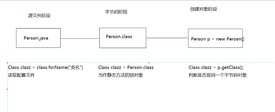 Analysis of java reflection mechanism - Programmer Sought