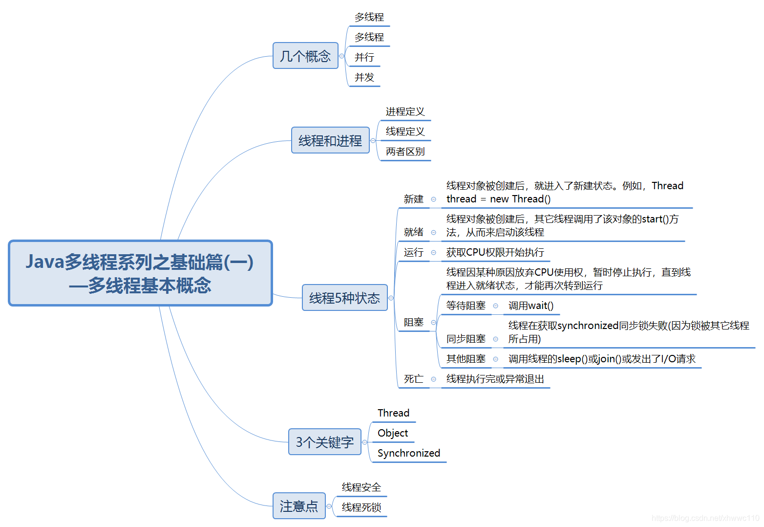 Java多线程系列之基础篇(一)—多线程基本概念