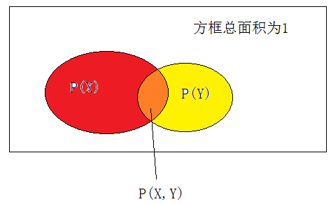 5分钟理解边缘概率，联合概率，条件概率，随机事件独立，随机事件依赖
