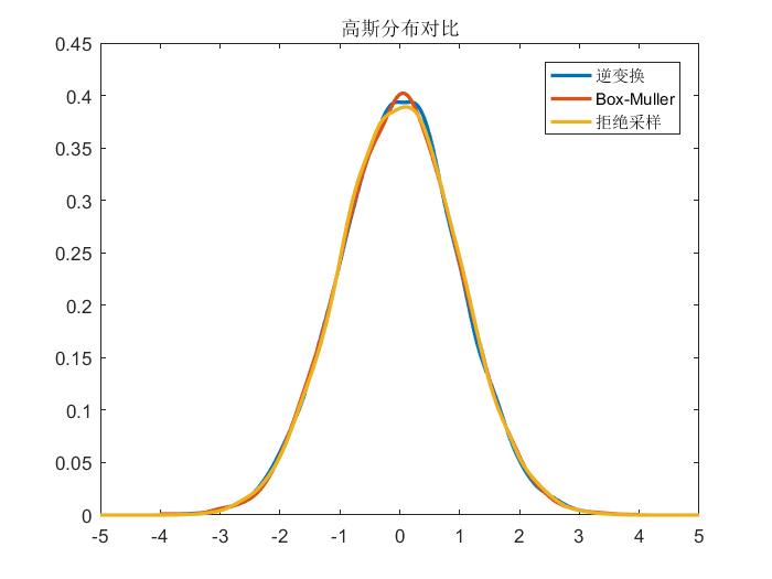 均匀分布产生高斯分布