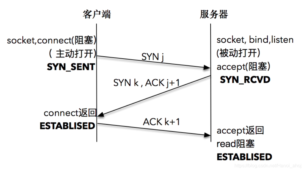 三次握手时序