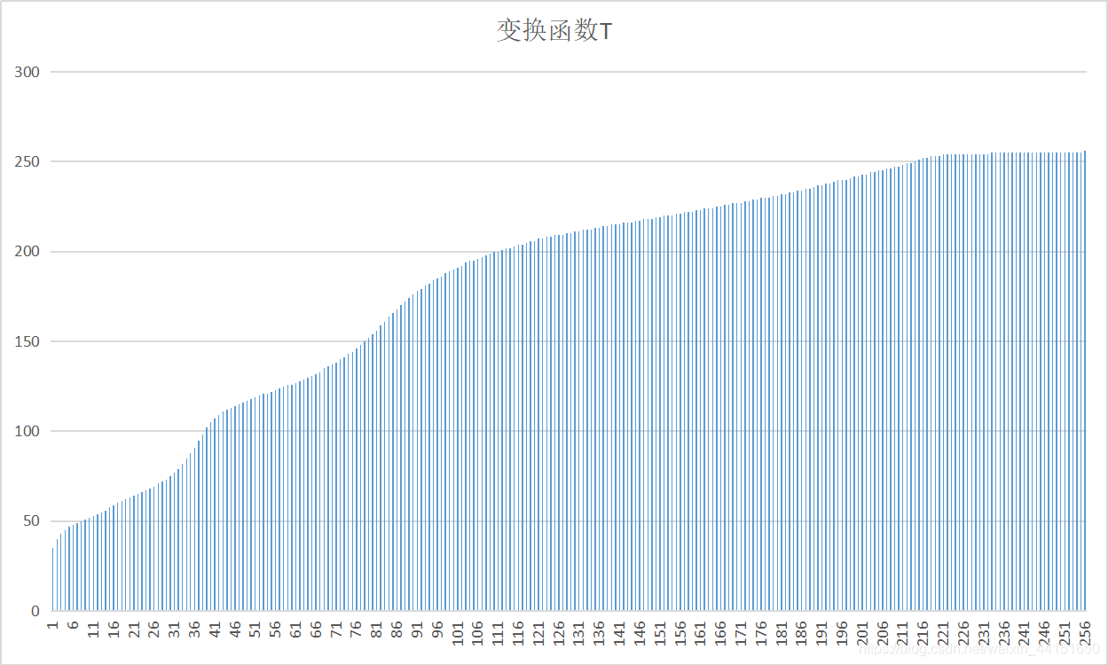 变换函数T