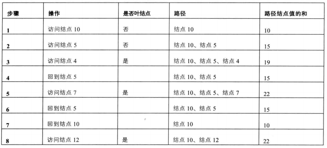 【剑指offer】登峰造极--二叉树中和为某一值的路径C/C++famur的博客-