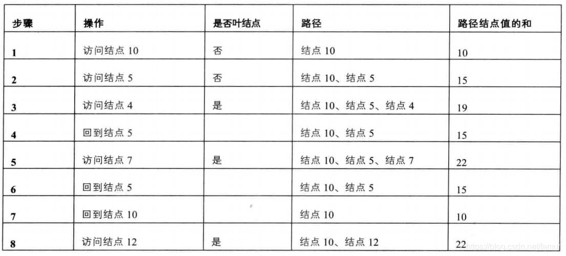【剑指offer】登峰造极--二叉树中和为某一值的路径C/C++famur的博客-