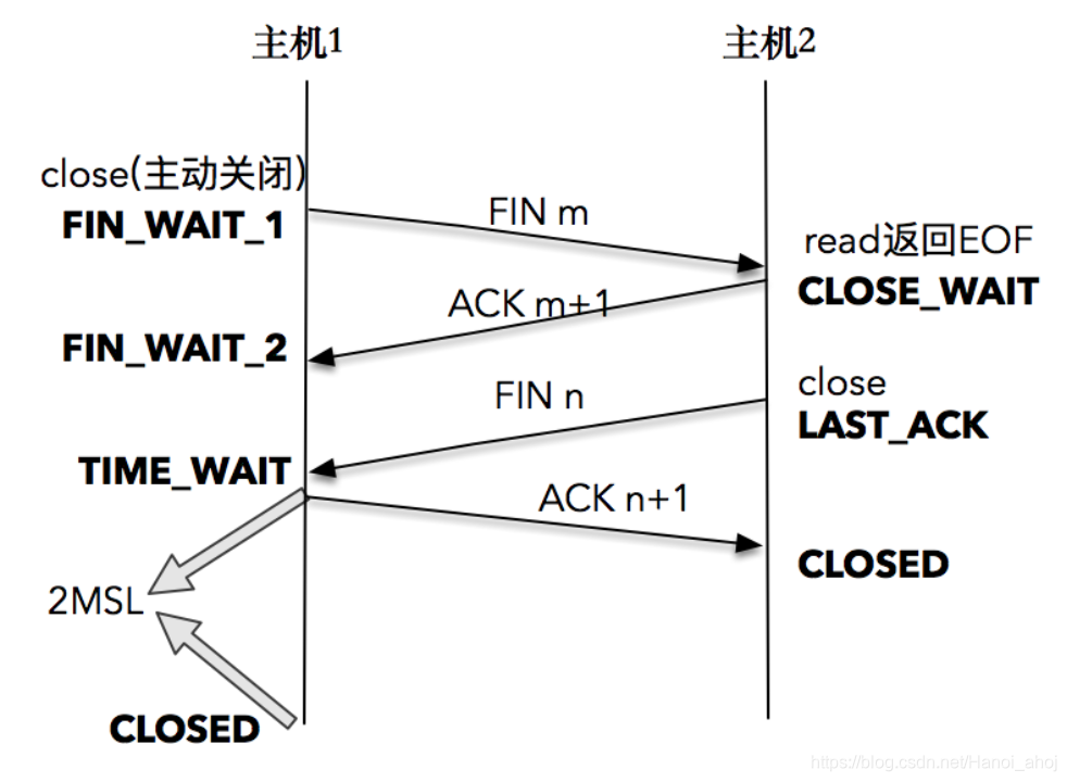 4次挥手关闭连接