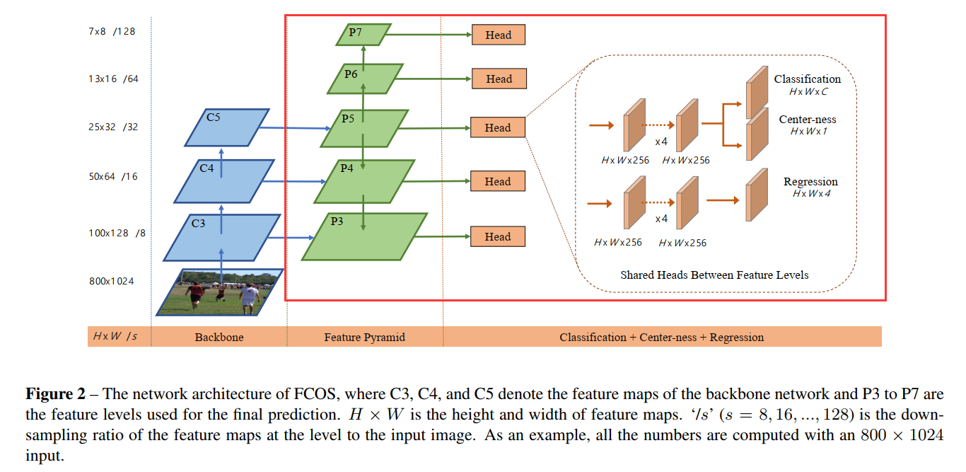 The network architecture of FCOS