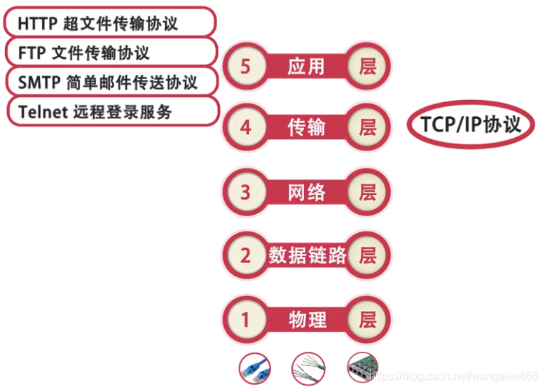 TCP/IP模型