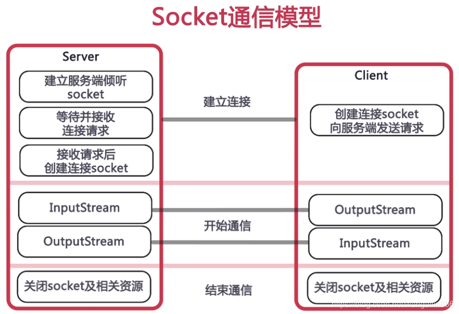 Socket通信模型