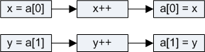 different values dependency