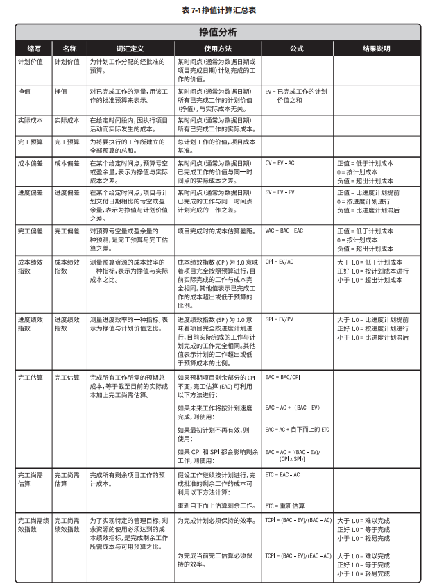 PMP读书笔记(第7章)